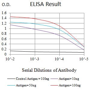 ELISA: KMT2D Antibody (3C8E11) [NBP3-27155] - Black line: Control Antigen (100 ng); Purple line: Antigen (10 ng); Blue line: Antigen (50 ng); Red line: Antigen (100 ng)