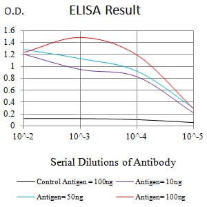 ELISA: KMT2D Antibody (1D10F6) [NBP3-27156] - Black line: Control Antigen (100 ng); Purple line: Antigen (10 ng); Blue line: Antigen (50 ng); Red line: Antigen (100 ng)