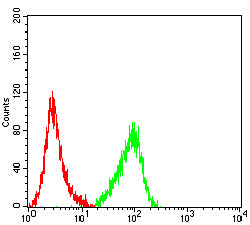 Flow Cytometry Gr-1/Ly-6G Antibody (3D6E10)