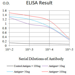 ELISA: Gr-1/Ly-6G Antibody (3D6E10) [NBP3-27164] - Black line: Control Antigen (100 ng); Purple line: Antigen (10 ng); Blue line: Antigen (50 ng); Red line: Antigen (100 ng)