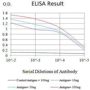 ELISA: TSPAN33 Antibody (2F8A12) [NBP3-27169] - Black line: Control Antigen (100 ng); Purple line: Antigen (10 ng); Blue line: Antigen (50 ng); Red line: Antigen (100 ng)