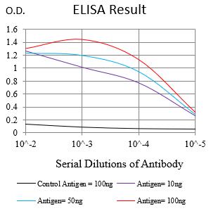 ELISA: CD1d Antibody (3A6G3) [NBP3-27170] - Black line: Control Antigen (100 ng); Purple line: Antigen (10 ng); Blue line: Antigen (50 ng); Red line: Antigen (100 ng)