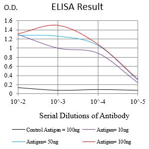 ELISA: TSPAN16 Antibody (8G1E2) [NBP3-27171] - Black line: Control Antigen (100 ng); Purple line: Antigen (10 ng); Blue line: Antigen (50 ng); Red line: Antigen (100 ng)