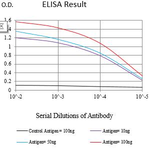 ELISA: TSPAN16 Antibody (5A2C10) [NBP3-27178] - Black line: Control Antigen (100 ng); Purple line: Antigen (10 ng); Blue line: Antigen (50 ng); Red line: Antigen (100 ng)