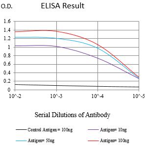 ELISA: TRBC1 Antibody (5A8A10) [NBP3-27179] - Black line: Control Antigen (100 ng); Purple line: Antigen (10 ng); Blue line: Antigen (50 ng); Red line: Antigen (100 ng)