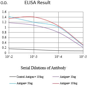 ELISA: TRBC1 Antibody (5D9F1) [NBP3-27180] - Black line: Control Antigen (100 ng); Purple line: Antigen (10 ng); Blue line: Antigen (50 ng); Red line: Antigen (100 ng)