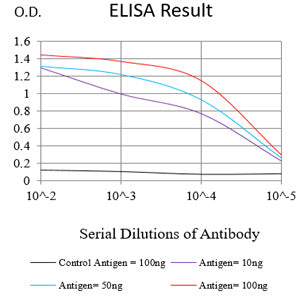 ELISA: Hyaluronan synthase 1 Antibody (5B5B4) [NBP3-27181] - Black line: Control Antigen (100 ng); Purple line: Antigen (10 ng); Blue line: Antigen (50 ng); Red line: Antigen (100 ng)