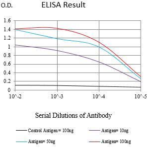 ELISA: RABEP2 Antibody (2B2A6) [NBP3-27182] - Black line: Control Antigen (100 ng); Purple line: Antigen (10 ng); Blue line: Antigen (50 ng); Red line: Antigen (100 ng)