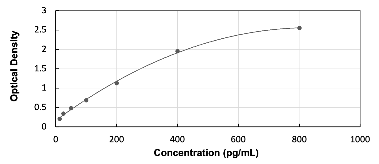 ELISA: Human Alkaline Phosphatase/ALPP ELISA Kit (Colorimetric) [NBP3-27204] - Standard Curve Reference