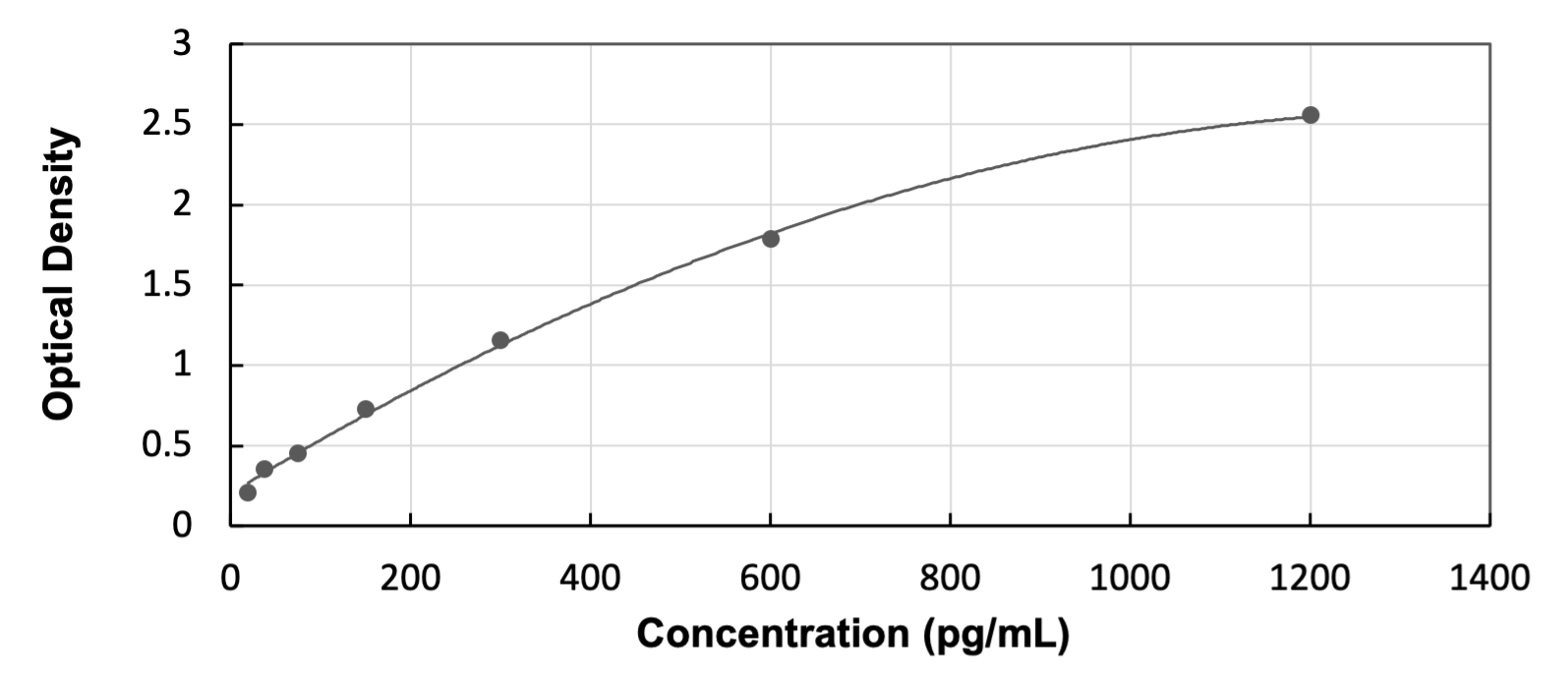 ELISA: Human Annexin A4 ELISA Kit (Colorimetric) [NBP3-27215] - Standard Curve Reference