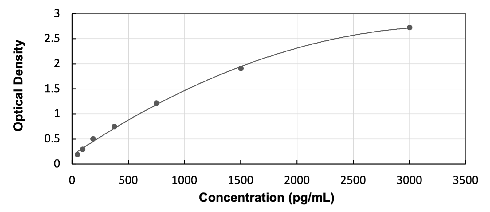 ELISA: Human Defensin alpha 3 ELISA Kit (Colorimetric) [NBP3-27341] - Standard Curve Reference