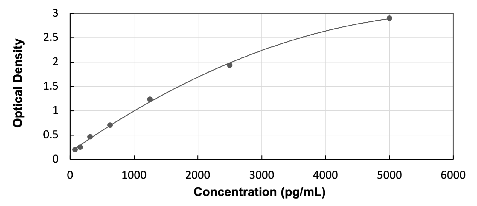 ELISA: Human CPA3 ELISA Kit (Colorimetric) [NBP3-27417] - Standard Curve Reference