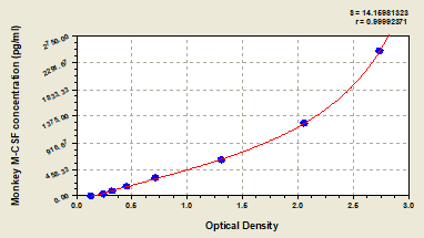 ELISA: Monkey M-CSF ELISA Kit (Colorimetric) [NBP3-27874] - Standard Curve Reference