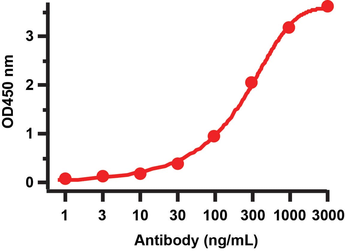 ELISA: SARS-CoV-2 pp1ab polyprotein Antibody [NBP3-27904] - Figure 2 ELISA Validation with SARS-CoV-2 (COVID-19) NSP16 Protein  Antibodies: SARS-CoV-2 (COVID-19) NSP16 Antibody, .  A direct ELISA was performed using SARS-CoV-2 NSP16 recombinant protein (10-418) as coating antigen and the anti-SARS-CoV-2 (COVID-19) NSP16 antibody as the capture antibody.  Secondary: Goat anti-rabbit IgG HRP conjugate at 1:20000 dilution. Detection range is from 1 ng/mL to 3000 ng/mL