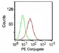 Flow Cytometry: Ku70/XRCC6 Antibody (LKAP1-1) [NBP3-27930] - ntracellular FACS testing of K562 cells with PE conjugated Ku70 + Ku80 antibody(red) and isotype control (green).