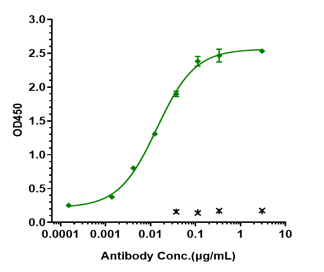 Immobilized human HER2(23 652) His at 2 ug/mL can bind ErbB2/Her2 Antibody (pertuzumab) - Humanized, EC50=0.01375 ug/mL.