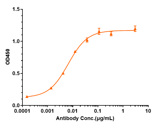 Immobilized Human PRLR / Prolactin Receptor, His Tag can bind Prolactin R Antibody (BAY 1158061) - Humanized, The EC50 was approximately 0.006583 ug/mL.