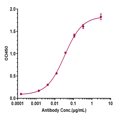 Immobilized Human Amyloid Beta（1-42）, No Tag at 2 ug/mL can bind beta Amyloid Antibody (Merck anti-Amyloid beta 19.3) - Humanized, EC50=0.03357 ug/mL.