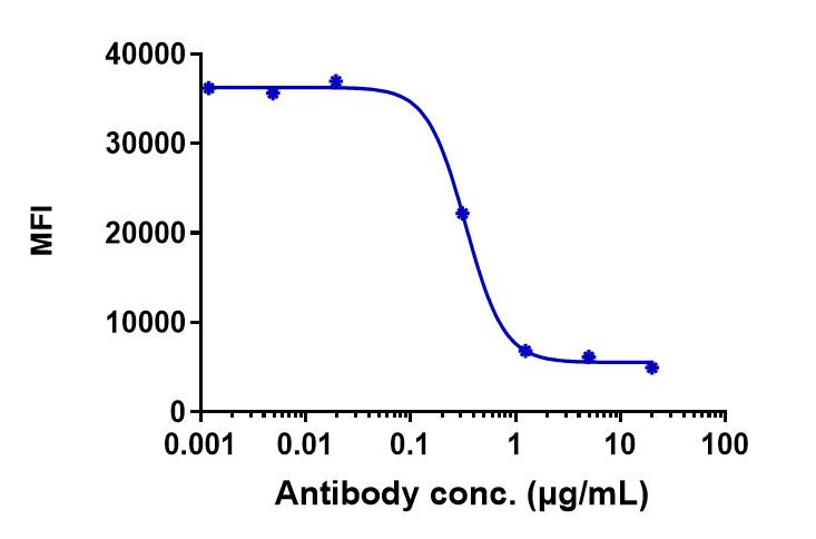 IL-18/IL-1F4 Antibody (GSK 1070806) - Humanized-induced FACS Blocking activity was evaluated using Hu IL-18R alpha -Hu IL-18R beta -HEK293-A8. The IC50 was approximately 0.335 ug/mL.