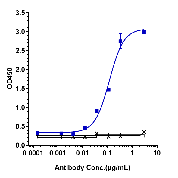 Immobilized human IL 5 His at 2 ug/mL can bind IL-5 Antibody (mepolizumab) - Humanized, EC50=0.1188 ug/mL.