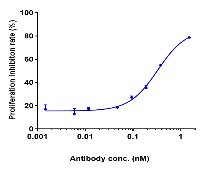 Mepolizumab induced proliferation inhibition activity was evaluated using Human IL-5R alpha  TF-1 . The EC50 was approximately 0.3282 ug/mL.