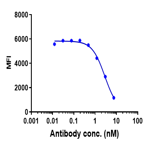 IL-5 Antibody (mepolizumab) - Humanized FACS Blocking was evaluated using Human IL-5R beta -FL/HIL-5R alpha  CHOS. The IC50 was approximately 2.844 ug/mL.
