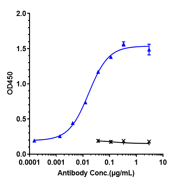 Immobilized human IL 5R alpha  His at 2 ug/mL can bind IL-5R alpha/CD125 Antibody (benralizumab) - Humanized, EC50=0.001639 ug/mL.