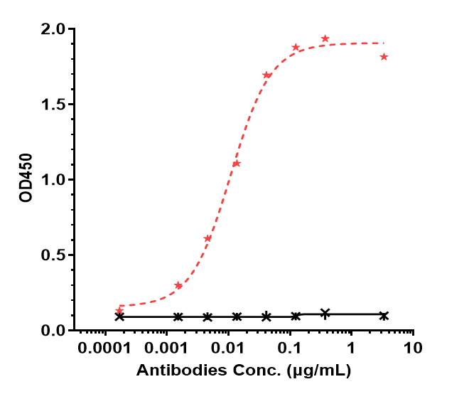 Immobilized human IL 6R His at 2 ug/mL can bind IL-6R alpha Antibody (vobarilizumab) - Humanized, EC50=0.0158 ug/mL.
