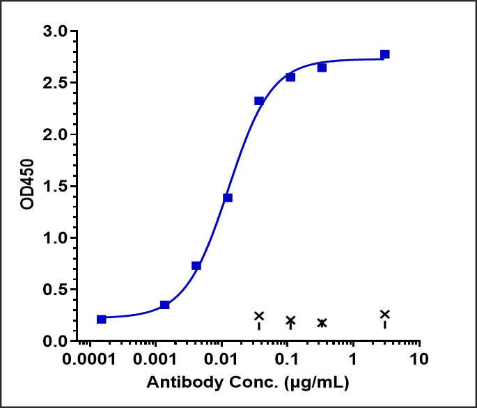 Immobilized human IL 7Ra / CD127 His at 2 ug/mL can bind IL-7R alpha/CD127 Antibody (lusvertikimab) - Humanized, EC50=0.01266 ug/mL.