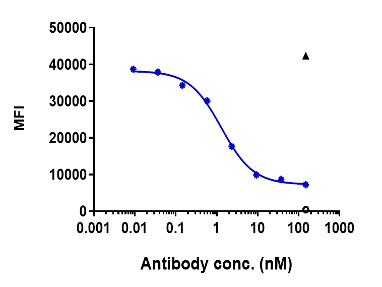 IL-6R alpha Antibody (tocilizumab) - Humanized-induced FACS Blocking activity was evaluated using Human IL-6R CHO cells. The IC50 was approximately 1.303nM.