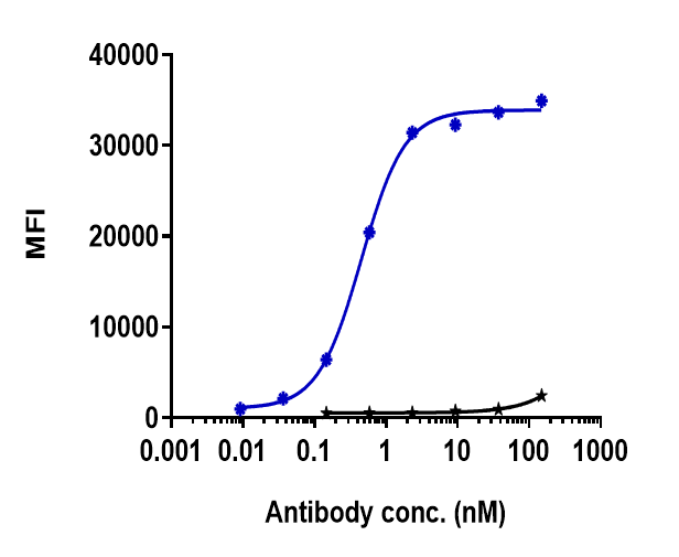 Human IL-6R CHOs cells were stained with IL-6R alpha Antibody (tocilizumab) - Humanized and negative control protein respectively, washed and then followed by PE and analyzed with FACS, EC50=0.4525 nM.