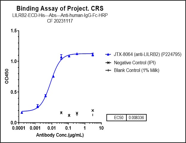 Immobilized human LILRB2 His at 2 ug/mL can bind ILT4/CD85d/LILRB2 Antibody (JTX-8064) - Humanized, EC50=0.008336 ug/mL.