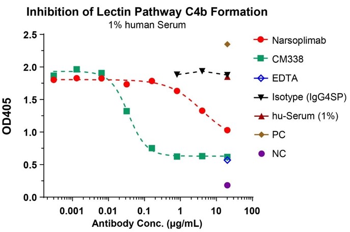 Functional MASP2 Antibody (narsoplimab)