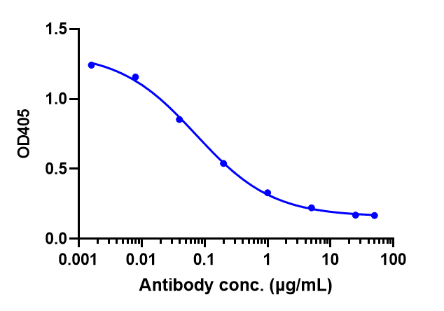 C5b-C9 of the MBL pathway can be completely inhibited by MASP2 Antibody (narsoplimab) with an IC50 of 0.7337 ug/mL.