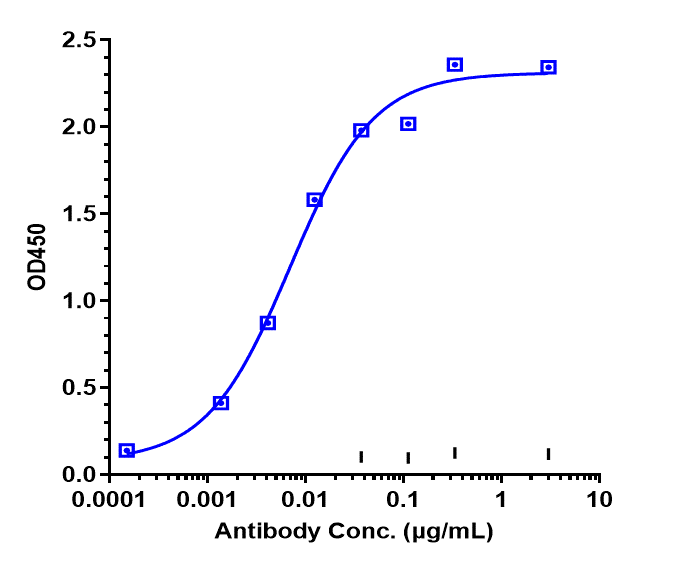 Immobilized Cyno Cadherin-6/KCAD His at 2 ug/mL can bind Cadherin-6/KCAD Antibody (HKT288), EC50=0.006944 ug/mL.