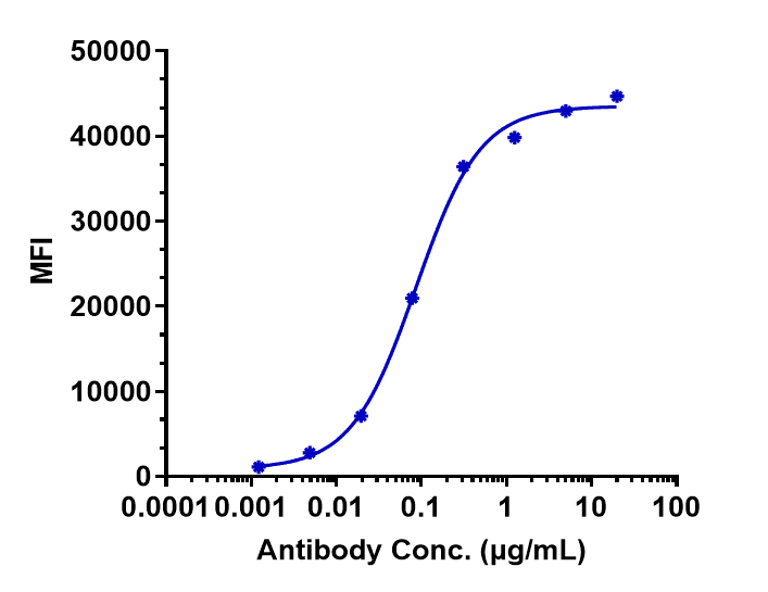 Human Cadherin-6/KCAD HEK293 (A6) cells were stained with Cadherin-6/KCAD Antibody (HKT288) and negative control protein respectively, washed and then followed by PE and analyzed with FACS, EC50=0.08624 ug/mL.