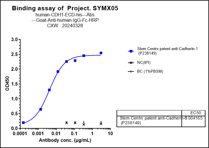 Immobilized human CDH1 his at 2 ug/mL can bind FZR1/CDH1 Antibody (Stem Centrx patent anti-Cadherin-1) - Humanized, EC50=0.004165 ug/mL.