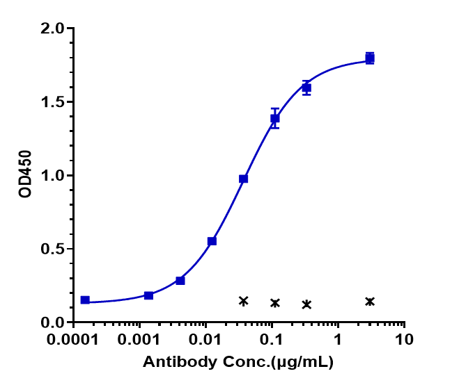 Immobilized human TNFRSF10B/TRAILR2 / CD262, Fc Tag at 2 ug/mL can bind lexatumumab, EC50=0.03685 ug/mL.