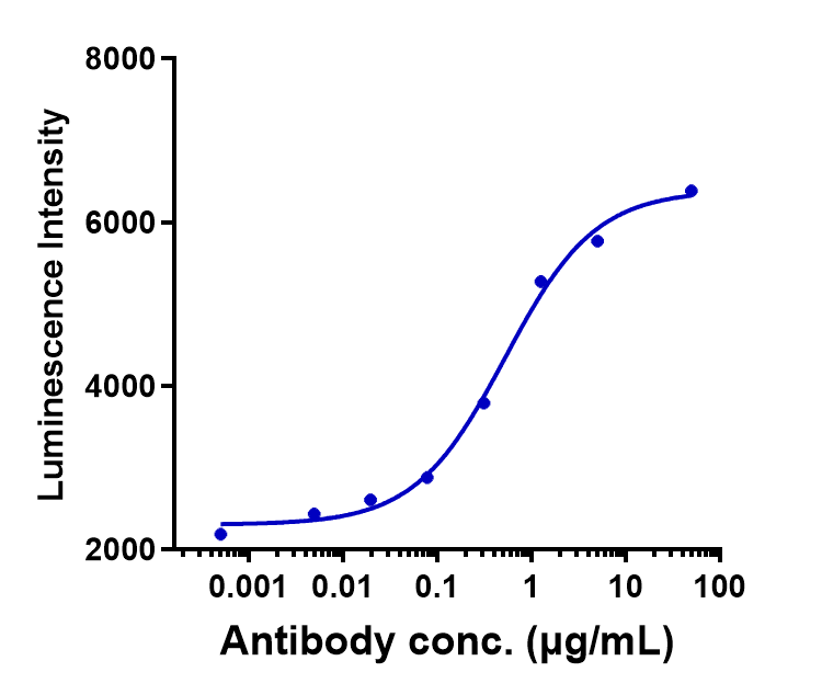 NKG2A/CD159a/KLRC1 Antibody (monalizumab) - Humanized Luciferase Assay was evaluated using Human NKG2A/CD94 HEK293. The EC50 was approximately 0.5236 nM.