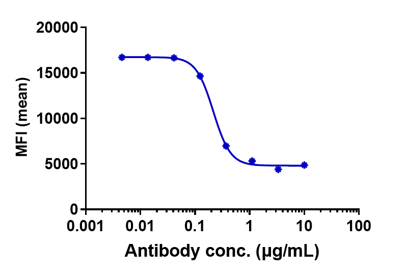 NKG2A/CD159a/KLRC1 Antibody (monalizumab) - Humanized FACS Blocking was evaluated using human NKG2A/CD94 HEK293 cells. The IC50 was approximately 0.2162 nM.