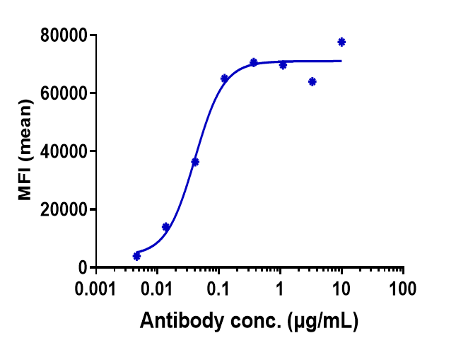 Human NKG2A/CD94 HEK293 cells were stained with NKG2A/CD159a/KLRC1 Antibody (monalizumab) - Humanized and negative control protein respectively, washed and then followed by PE and analyzed with FACS, EC50=0.0409 ug/mL.