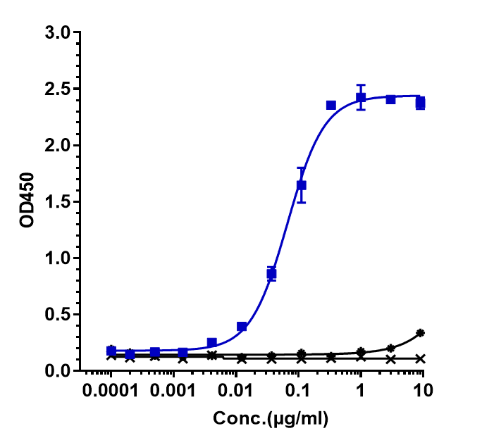 Immobilized human LIF His at 2 ug/mL can bind LIF Antibody (MSC-1) - Humanized, EC50=0.06665 ug/mL.