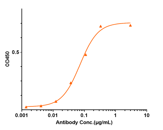 Immobilized Human PDGFB, Fc Tag at 2 μg/mL can bind PDGF-B Antibody (MOR-8457) - Humanized, The EC50 was approximately 0.07279 ug/ml.