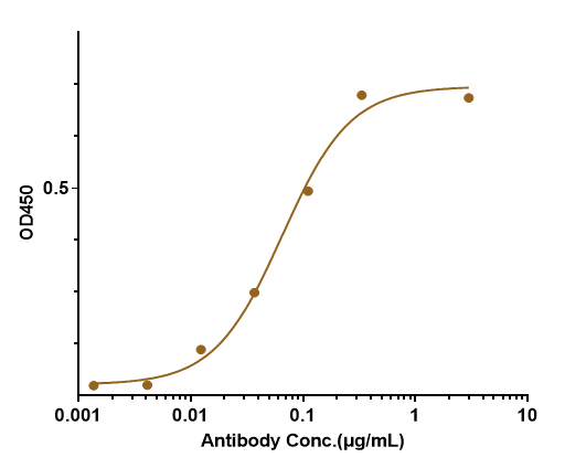 Immobilized Cynomolgus / Rhesus Macaque PDGFB, Fc Tag at 2 μg/mL can bind PDGF-B Antibody (MOR-8457) - Humanized, The EC50 was approximately 0.06539 ug/ml.