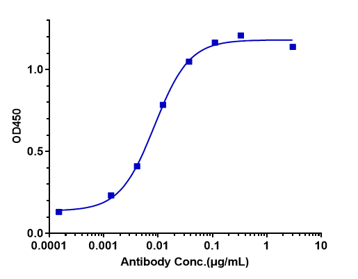 Immobilized Mouse PDGFB, His Tag at 2 μg/mL can bind PDGF-B Antibody (MOR-8457) - Humanized, The EC50 was approximately 0.008642 ug/ml.