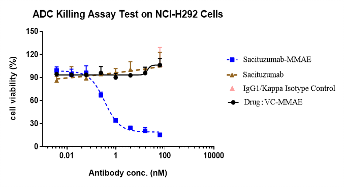 Killing assay test on NCL-H292 Cells,the maximum kill rate of TROP-2 Antibody (Sacituzumab-MMAE) - Humanized is about 100%.