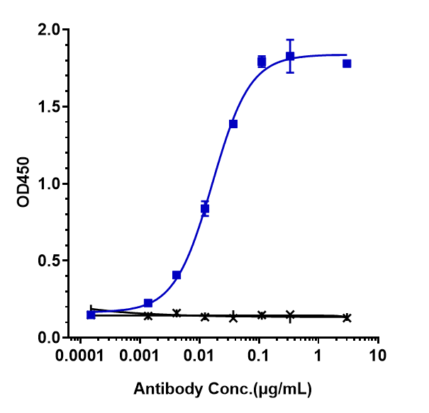 Immobilized human FOLH1/PSMA, Fc Tag at 2 ug/mL can bind PSMA/FOLH1/NAALADase I Antibody (rosopatamab) - Humanized, EC50=0.01643 ug/mL.