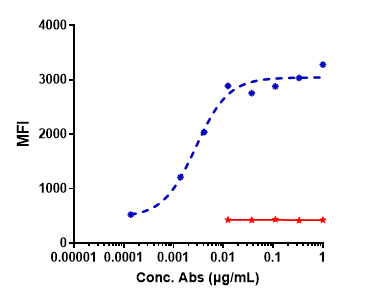 A549 cells were stained with  ROR1 Antibody (zilovertamab) - Humanized and negative control protein respectively, washed and then followed by  PE and analyzed with FACS, EC50=0.002776 ug/ml.