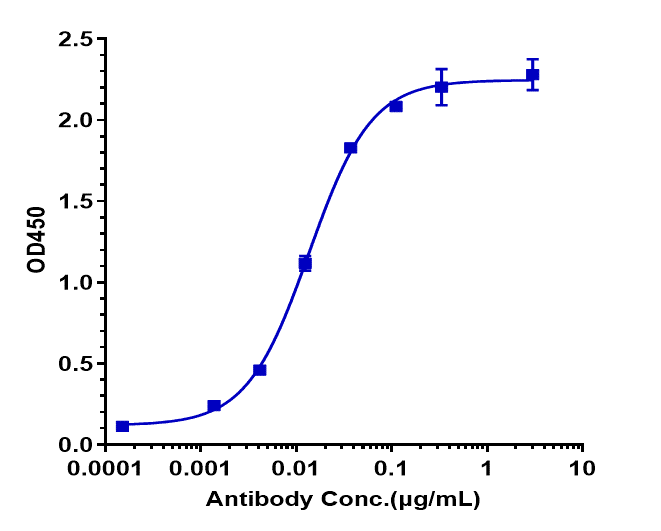 Immobilized human CD3E/CD3 epsilon Protein, His Tag at 2 ug/mL can bind GPRC5D Antibody (talquetamab) - Humanized, EC50=0.01357 ug/mL.