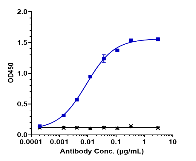Immobilized human HER3 His at 2 ug/mL can bind ErbB3/Her3 Antibody (barecetamab), EC50=0.00893 ug/mL.